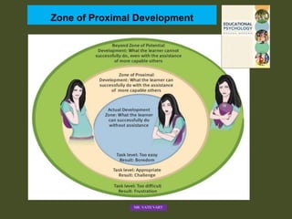 Zone of Proximal Development
MR. VATH VARY
 