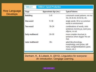How Language
Develops
Denham, K., & Lobeck, A. (2012). Linguistics for everyone:
An introduction. Cengage Learning.
MR. VATH VARY
 