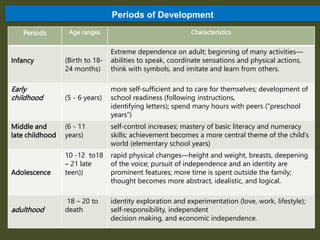 Periods of Development
Periods Age ranges Characteristics
Infancy (Birth to 18-
24 months)
Extreme dependence on adult; beginning of many activities—
abilities to speak, coordinate sensations and physical actions,
think with symbols, and imitate and learn from others.
Early
childhood (5 - 6 years)
more self-sufficient and to care for themselves; development of
school readiness (following instructions,
identifying letters); spend many hours with peers (“preschool
years”)
Middle and
late childhood
(6 - 11
years)
self-control increases; mastery of basic literacy and numeracy
skills; achievement becomes a more central theme of the child’s
world (elementary school years)
Adolescence
10 -12 to18
– 21 late
teen))
rapid physical changes—height and weight, breasts, deepening
of the voice; pursuit of independence and an identity are
prominent features; more time is spent outside the family;
thought becomes more abstract, idealistic, and logical.
adulthood
18 – 20 to
death
identity exploration and experimentation (love, work, lifestyle);
self-responsibility, independent
decision making, and economic independence.
 