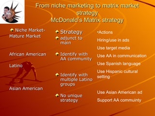 From niche marketing to matrix market strategy McDonald’s Matrix strategy Niche Market- Mature Market African American Latino Asian American   Strategy adjunct to main Identify with AA community Identify with multiple Latino groups No unique strategy Actions Hiring/use in ads Use target media Use AA in communication Use Spanish language Use Hispanic cultural setting Use Asian American ad Support AA commuinty 