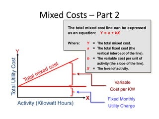 Mixed Costs – Part 2
The total mixed cost line can be expressed
as an equation: Y = a + bX
Where: Y = The total mixed cost...