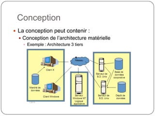 Conception
 La conception peut contenir :
   Conception de l’architecture matérielle
     Exemple : Architecture 3 tiers
 