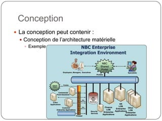 Conception
 La conception peut contenir :
   Conception de l’architecture matérielle
     Exemple :
 