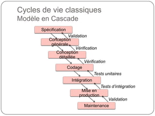 Cycles de vie classiques
Modèle en Cascade
      Spécification
                   Validation
          Conception
           générale
                        Vérification
             Conception
              détaillée
                             Vérification
                  Codage
                                   Tests unitaires
                      Intégration
                                       Tests d’intégration
                           Mise en
                          production
                                           Validation
                             Maintenance
 