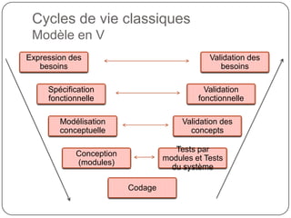 Cycles de vie classiques
 Modèle en V
Expression des                                Validation des
   besoins                                       besoins

     Spécification                           Validation
     fonctionnelle                         fonctionnelle

        Modélisation                   Validation des
        conceptuelle                     concepts

                                     Tests par
            Conception
                                  modules et Tests
            (modules)
                                    du système

                         Codage
 