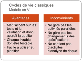 Cycles de vie classiques
   Modèle en V

     Avantages              Inconvénients
• Met l’accent sur les   • Ne gère pas les
  tests et la              activités parallèles
  validation et donc     • Ne gère pas les
  accroît la qualité       changements des
• Chaque livrable          spécifications
  doit être testable     • Ne contient pas
• Facile à utiliser et     d’activités
  planifier                d’analyse de risque
 