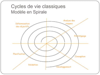Cycles de vie classiques
Modèle en Spirale
 