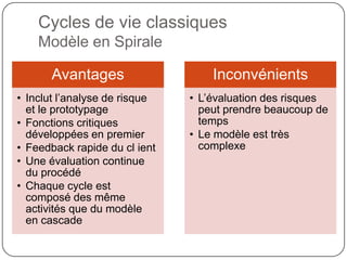 Cycles de vie classiques
    Modèle en Spirale

       Avantages                   Inconvénients
• Inclut l’analyse de risque   • L’évaluation des risques
  et le prototypage              peut prendre beaucoup de
• Fonctions critiques            temps
  développées en premier       • Le modèle est très
• Feedback rapide du cl ient     complexe
• Une évaluation continue
  du procédé
• Chaque cycle est
  composé des même
  activités que du modèle
  en cascade
 
