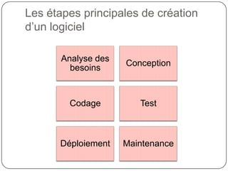 Les étapes principales de création
d’un logiciel

       Analyse des
                     Conception
         besoins



        Codage          Test



      Déploiement    Maintenance
 
