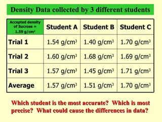 Density Data collected by 3 different students Which student is the most accurate?  Which is most precise?  What could cause the differences in data? Accepted density of Sucrose = 1.59 g/cm 3 Student A Student B Student C Trial 1 1.54 g/cm 3 1.40 g/cm 3 1.70 g/cm 3 Trial 2 1.60 g/cm 3 1.68 g/cm 3 1.69 g/cm 3 Trial 3 1.57 g/cm 3 1.45 g/cm 3 1.71 g/cm 3 Average 1.57 g/cm 3 1.51 g/cm 3 1.70 g/cm 3 