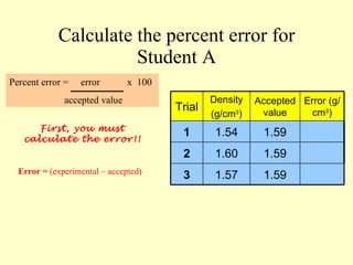 Calculate the percent error for Student A Percent error =  error  x  100   accepted value First, you must calculate the error!! Error =  (experimental – accepted) Trial Density (g/cm 3 ) Accepted value Error (g/cm 3 ) 1 1.54 1.59 2 1.60 1.59 3 1.57 1.59 