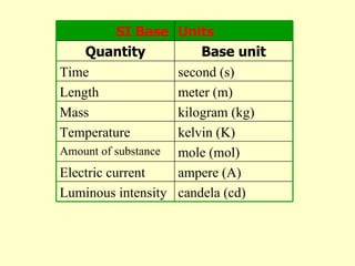 SI Base Units Quantity Base unit Time second (s) Length meter (m) Mass kilogram (kg) Temperature kelvin (K) Amount of substance mole (mol) Electric current ampere (A) Luminous intensity candela (cd) 
