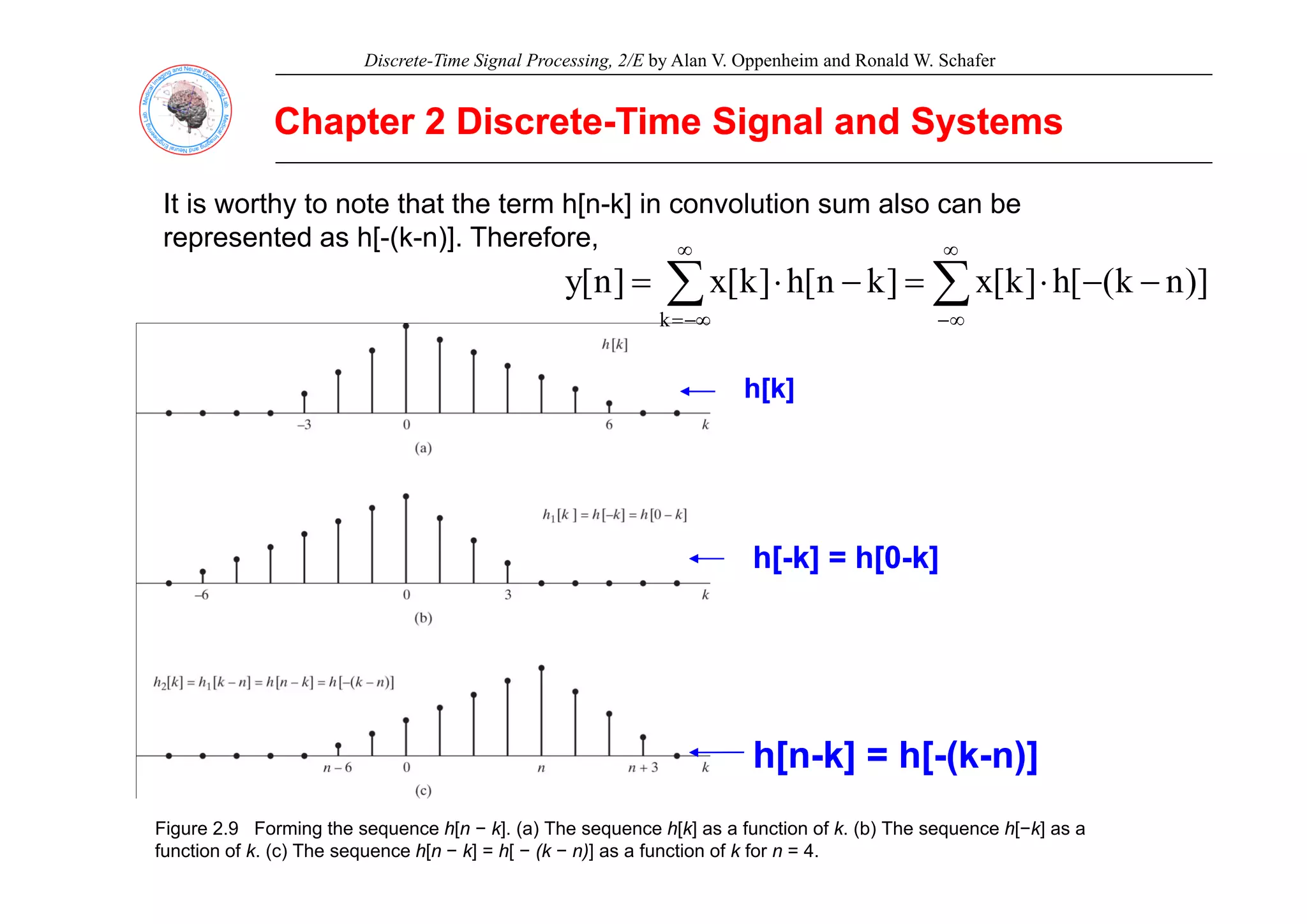 Discrete-Time Signal Processing, 2/E by Alan V. Oppenheim and Ronald W. Schafer
Chapter 2 Discrete
Chapter 2 Discrete-
-Time Signal and Systems
Time Signal and Systems
It is worthy to note that the term h[n-k] in convolution sum also can be
represented as h[-(k-n)]. Therefore, ∞
∞
( )
∑
∑
∞
∞
−
∞
−∞
=
−
−
⋅
=
−
⋅
= )]
n
k
(
[
h
]
k
[
x
]
k
n
[
h
]
k
[
x
]
n
[
y
k
h[k]
h[k]
h[
h[-
-k] = h[0
k] = h[0-
-k]
k]
h[
h[ k] h[0
k] h[0 k]
k]
h[n
h[n-
-k] = h[
k] = h[-
-(k
(k-
-n)]
n)]
Figure 2.9 Forming the sequence h[n − k]. (a) The sequence h[k] as a function of k. (b) The sequence h[−k] as a
function of k. (c) The sequence h[n − k] = h[ − (k − n)] as a function of k for n = 4.
 