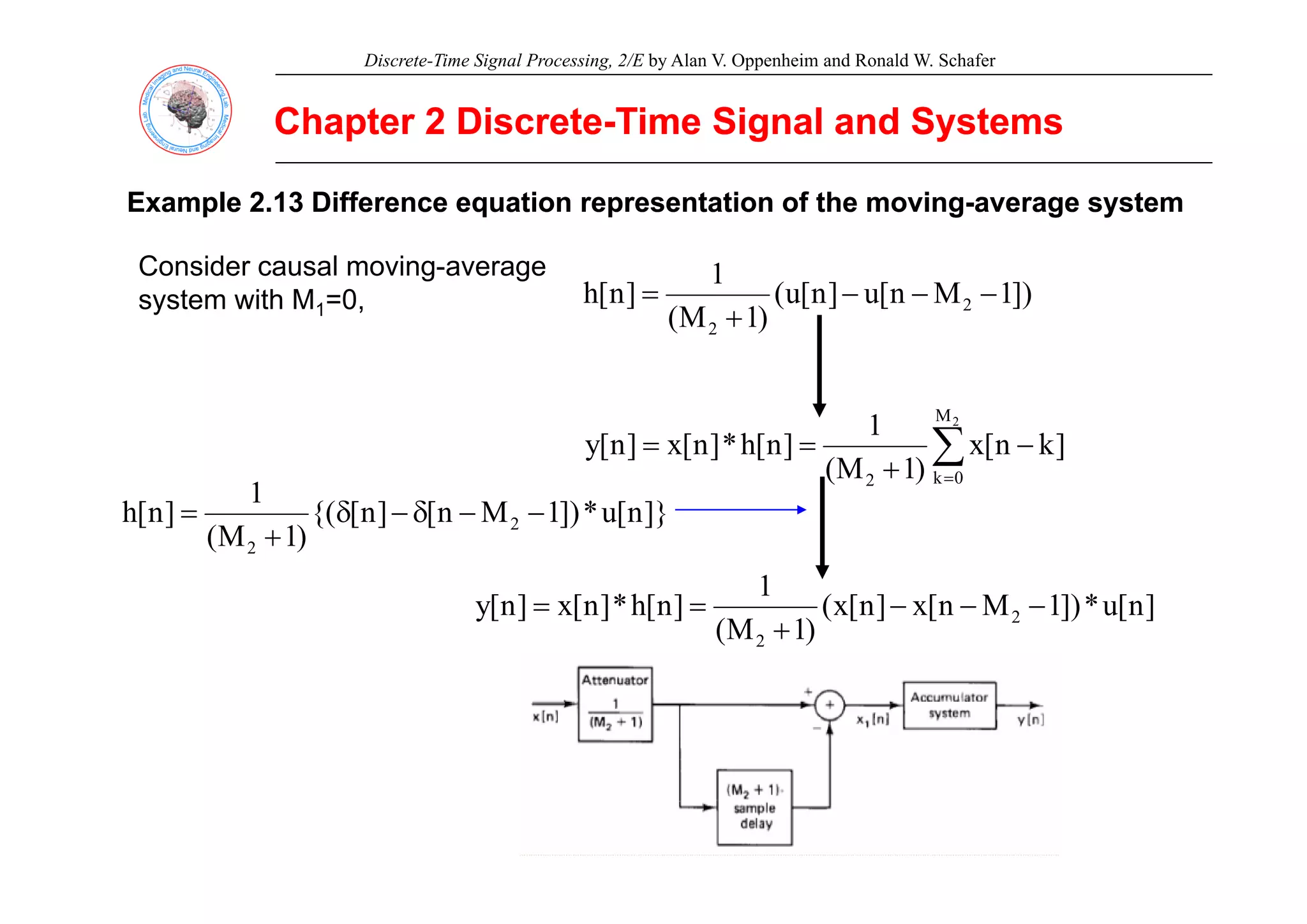 Discrete-Time Signal Processing, 2/E by Alan V. Oppenheim and Ronald W. Schafer
Chapter 2 Discrete
Chapter 2 Discrete-
-Time Signal and Systems
Time Signal and Systems
Example 2.13 Difference equation representation of the moving
Example 2.13 Difference equation representation of the moving-
-average system
average system
])
1
M
n
[
u
]
n
[
u
(
)
1
M
(
1
]
n
[
h 2
2
−
−
−
+
=
Consider causal moving-average
system with M1=0,
∑ −
=
=
2
M
]
k
n
[
x
)
1
M
(
1
]
n
[
h
*
]
n
[
x
]
n
[
y ∑
=
+ 0
k
2 )
1
M
(
]}
n
[
u
*
])
1
M
n
[
]
n
[
{(
)
1
M
(
1
]
n
[
h 2
2
−
−
δ
−
δ
+
=
]
n
[
u
*
])
1
M
n
[
x
]
n
[
x
(
)
1
M
(
1
]
n
[
h
*
]
n
[
x
]
n
[
y 2
2
−
−
−
+
=
=
 