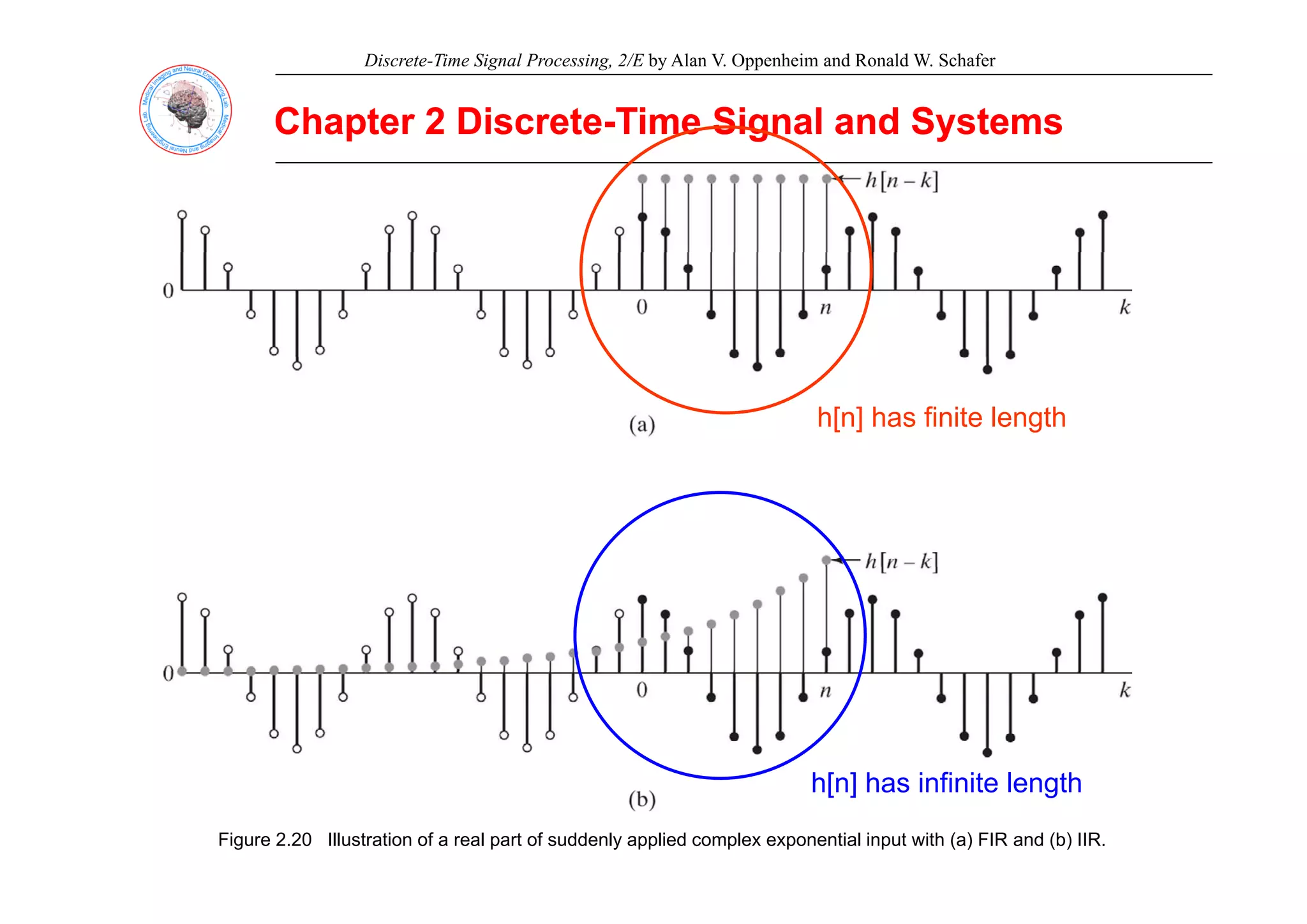 Discrete-Time Signal Processing, 2/E by Alan V. Oppenheim and Ronald W. Schafer
Chapter 2 Discrete
Chapter 2 Discrete-
-Time Signal and Systems
Time Signal and Systems
h[n] has finite length
h[ ] h i fi it l th
Figure 2.20 Illustration of a real part of suddenly applied complex exponential input with (a) FIR and (b) IIR.
h[n] has infinite length
 