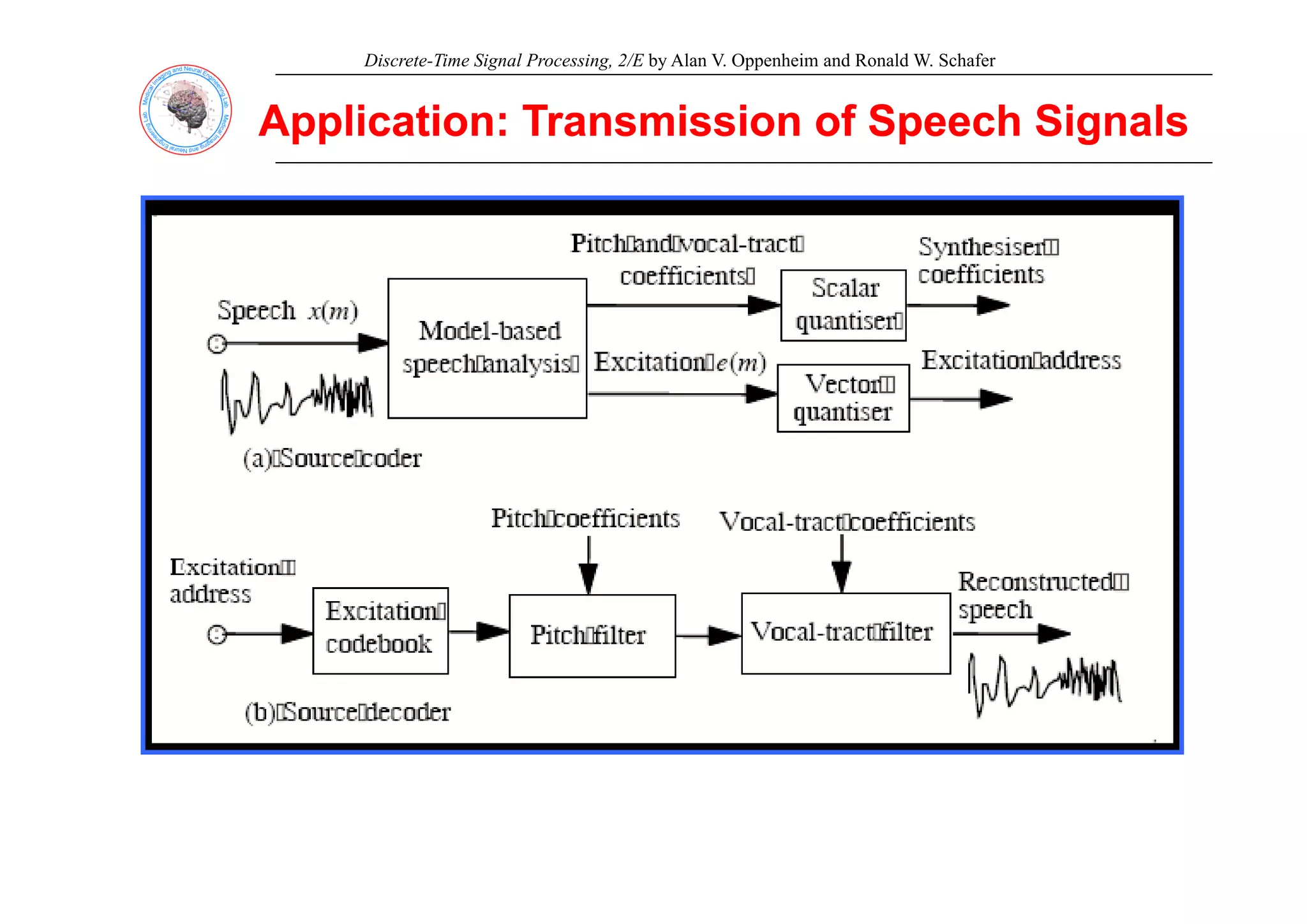 Discrete-Time Signal Processing, 2/E by Alan V. Oppenheim and Ronald W. Schafer
Application: Transmission of Speech Signals
Application: Transmission of Speech Signals
 