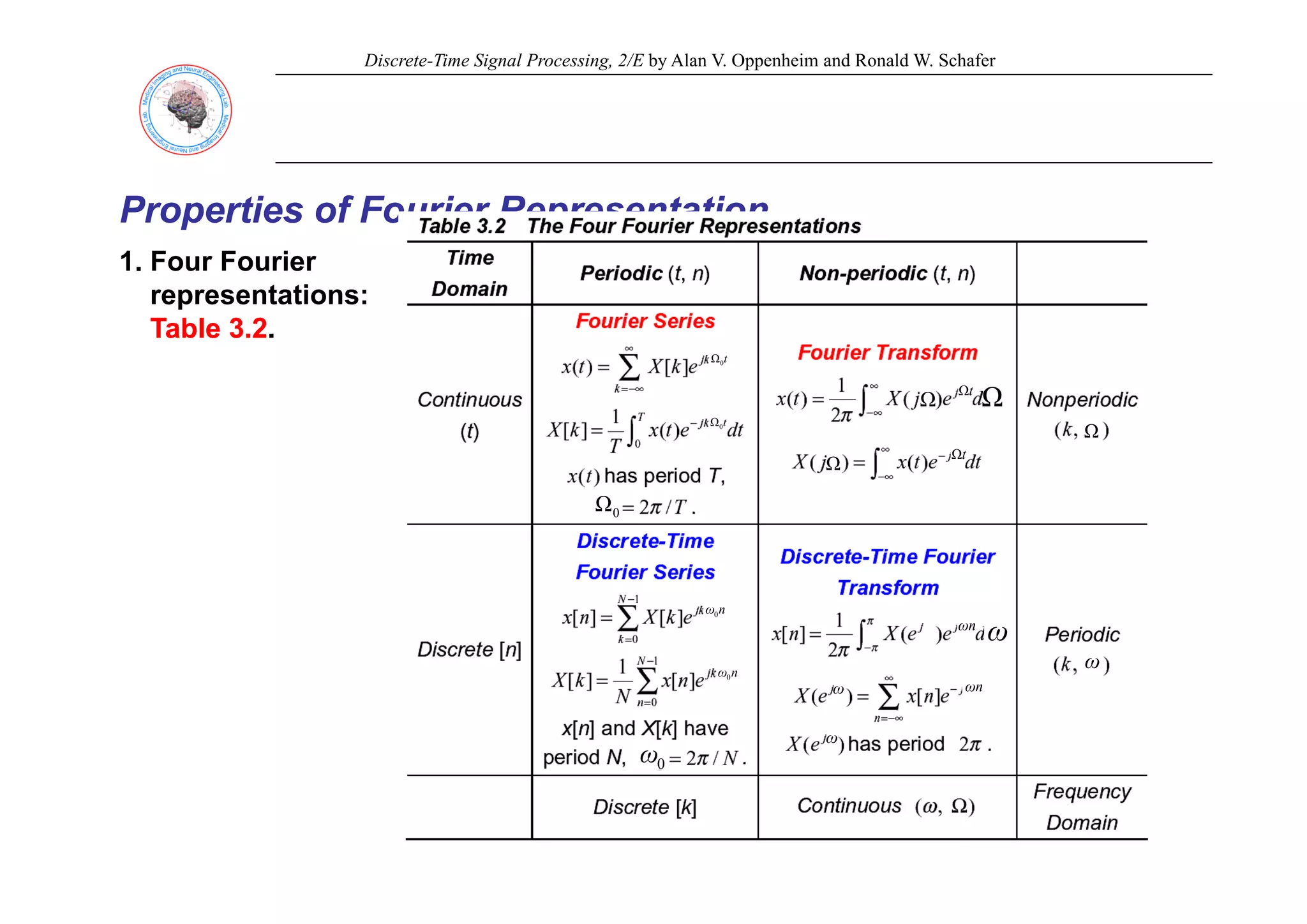 Discrete-Time Signal Processing, 2/E by Alan V. Oppenheim and Ronald W. Schafer
Properties of
Properties of Fourier Representation
Fourier Representation
1 F F i
1. Four Fourier
representations:
Table 3.2
Table 3.2.
t
Ω
t
0
Ω
t
0
Ω
t
Ω
t
Ω
Ω
Ω
Ω
Ω
0
Ω
Ω
n
ω0
n
ω
n
ω
ω
ω
n
ω0
0
ω
n
ω
ω
ω
 