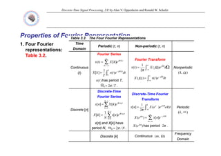 Discrete-Time Signal Processing, 2/E by Alan V. Oppenheim and Ronald W. Schafer
Properties of
Properties of Fourier Representation
Fourier Representation
1 F F i
1. Four Fourier
representations:
Table 3.2
Table 3.2.
t
Ω
t
0
Ω
t
0
Ω
t
Ω
t
Ω
Ω
Ω
Ω
Ω
0
Ω
Ω
n
ω0
n
ω
n
ω
ω
ω
n
ω0
0
ω
n
ω
ω
ω
 