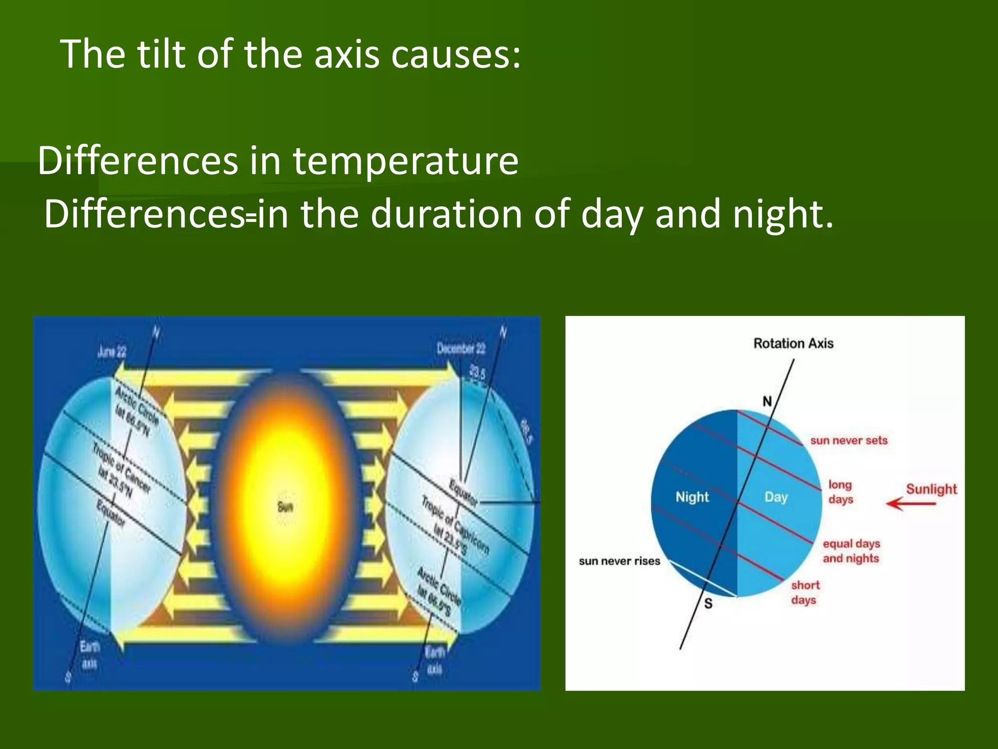 The tilt of the axis causes:
Differences in temperature
Differences in the duration of day and night.
 