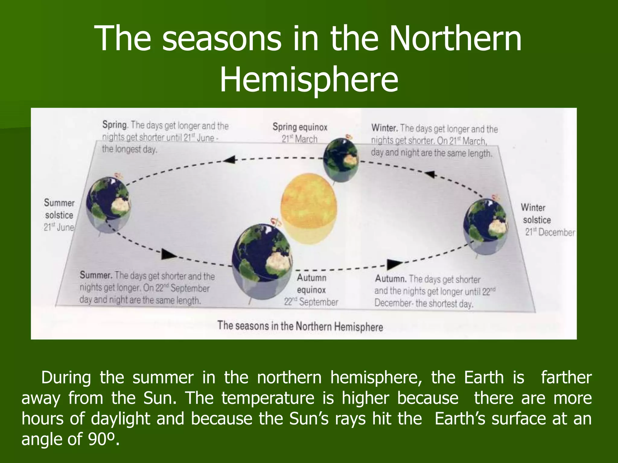 The seasons in the Northern
Hemisphere
During the summer in the northern hemisphere, the Earth is farther
away from the Sun. The temperature is higher because there are more
hours of daylight and because the Sun’s rays hit the Earth’s surface at an
angle of 90º.
 