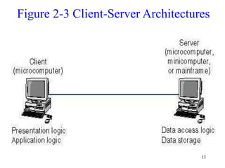 13
Figure 2-3 Client-Server Architectures
 