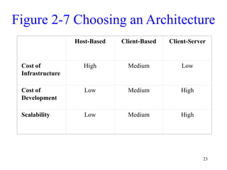 23
Host-Based Client-Based Client-Server
Cost of
Infrastructure
High Medium Low
Cost of
Development
Low Medium High
Scalability Low Medium High
Figure 2-7 Choosing an Architecture
 