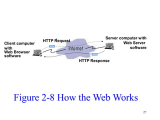 27
Client computer
with
Web Browser
software
Server computer with
Web Server
software
HTTP Request
HTTP Response
Figure 2-8 How the Web Works
 