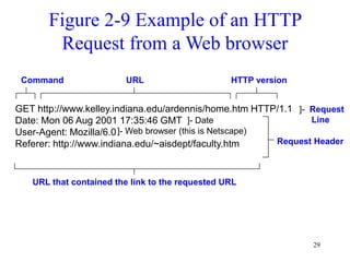 29
Figure 2-9 Example of an HTTP
Request from a Web browser
GET http://www.kelley.indiana.edu/ardennis/home.htm HTTP/1.1
Date: Mon 06 Aug 2001 17:35:46 GMT
User-Agent: Mozilla/6.0
Referer: http://www.indiana.edu/~aisdept/faculty.htm Request Header
]- Request
Line
]- Date
]- Web browser (this is Netscape)
Command URL HTTP version
URL that contained the link to the requested URL
 