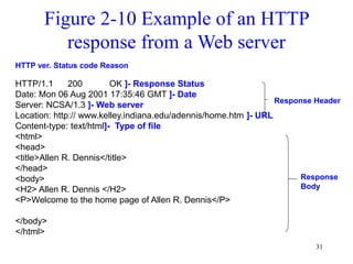 31
Figure 2-10 Example of an HTTP
response from a Web server
HTTP/1.1 200 OK ]- Response Status
Date: Mon 06 Aug 2001 17:35:46 GMT ]- Date
Server: NCSA/1.3 ]- Web server
Location: http:// www.kelley.indiana.edu/adennis/home.htm ]- URL
Content-type: text/html]- Type of file
<html>
<head>
<title>Allen R. Dennis</title>
</head>
<body>
<H2> Allen R. Dennis </H2>
<P>Welcome to the home page of Allen R. Dennis</P>
</body>
</html>
HTTP ver. Status code Reason
Response Header
Response
Body
 