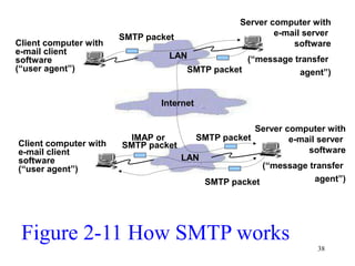 38
Client computer with
e-mail client
software
(“user agent”)
Server computer with
e-mail server
software
(“message transfer
agent”)
SMTP packet
SMTP packet
LAN
Client computer with
e-mail client
software
(“user agent”)
Server computer with
e-mail server
software
(“message transfer
agent”)
SMTP packet
LAN
SMTP packet
IMAP or
SMTP packet
Internet
Figure 2-11 How SMTP works
 