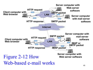 40
Client computer with
Web browser
Server computer with
Web server
software
HTTP request
SMTP packet
LAN
LAN
Internet
Server computer
with mail server
software
Figure 2-12 How
Web-based e-mail works
Client computer with
Web browser
Server computer with
Web server software
Server computer with
mail server
software
SMTP packet
HTTP request
HTTP response
SMTP packet
IMAP packet
HTTP response
IMAP or
SMTP packet
 