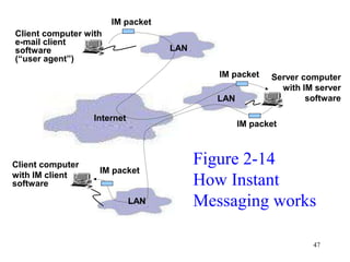 47
Client computer with
e-mail client
software
(“user agent”)
IM packet
LAN
Client computer
with IM client
software
IM packet
LAN
Internet
Figure 2-14
How Instant
Messaging works
LAN
Server computer
with IM server
software
IM packet
IM packet
 