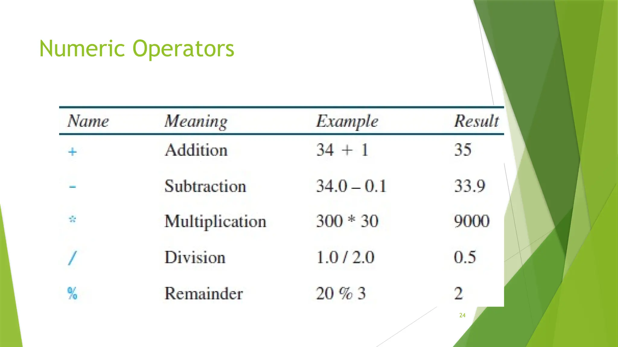 24
Numeric Operators
 