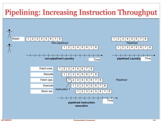 8/13/2012 Embedded Systems 10
Pipelining: Increasing Instruction Throughput
1 2 3 4 5 6 7 8
1 2 3 4 5 6 7 8
1 2 3 4 5 6 7 8
1 2 3 4 5 6 7 8
Fetch-instr.
Decode
Fetch ops.
Execute
Store res.
1 2 3 4 5 6 7 8
1 2 3 4 5 6 7 8
1 2 3 4 5 6 7 8
1 2 3 4 5 6 7 8
1 2 3 4 5 6 7 8
Wash
Time
Non-pipelined Pipelined
Time
Time
Pipelined
pipelined instruction
execution
non-pipelined Laundry pipelined Laundry
Instruction 1
 