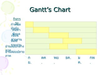 GGaanntttt’’ss CChhaarrtt 
กิจกร 
รม 
กำาหนด 
หคัว้นขห้อา 
เขขี้ยอนมูล 
พราิมยพง์าน 
อ่านรสาอยบงกาลนาง 
อภ่าานคสอบปลาย 
ภาค 
ก ย. 
ตค 
. 
พย 
. 
ธค. ม 
ค. 
กพ 
. 
 