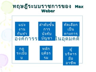 ทฤษฎฎีีรระะบบรราาชกกาารของ MMaaxx 
WWeebbeerr 
แบ่ง 
งาน 
กันทำา 
ลำาดับขั้น 
การ 
บังคับ 
บัญชา 
องค์การราชการในอุดมคติ 
ผู้ 
บริหาร 
มือ 
อาชีพ 
หลัก 
ยุติธร 
รม 
กฎ 
ระเบีย 
บ 
คัดเลือก 
เป็น 
ทางการ 
 