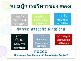 ทฤษฎฎีีกกาารบรริิหหาารของ FFaayyooll 
เทคนิค 
Technical 
activities 
พาณิชย์ 
Commercial 
activities 
การเงิน 
Financial 
activities 
กิจกรรมทางธุรกิจ 6 กลุ่มงาน 
การ 
จัดการ 
Management 
activities 
POCCC 
ความ 
มั่นคง 
Security 
activities 
การบัญชี 
Accounting 
activities 
(Planning, Org, Command, Coordinate, Control) 
 
