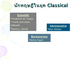 นนักักทฤษฎฎีีใในนยยุุค CCllaassssiiccaall 
Scientific 
•Frederick W. Taylor 
• Frank and Lilian 
Gilbreth 
•Henry L. Gantt 
Bureaucracy 
•Henry Fayol 
Administrative 
•Max Weber 
 