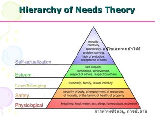 HHiieerraarrcchhyy ooff NNeeeeddss TThheeoorryy 
แก้ไขเฉพาะหน้าได้ดี 
การดำารงชีวิตอยู่, การขับถ่าย 
 