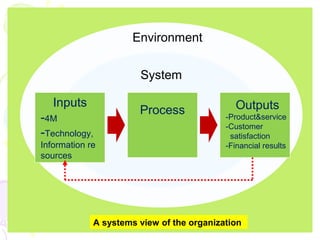 Inputs 
-4M 
-Technology, 
Information re 
sources 
Process Outputs 
-Product&service 
-Customer 
satisfaction 
-Financial results 
Environment 
System 
A systems view of the organization 
 