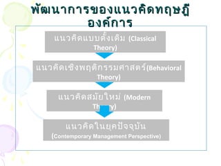 พัฒนนาากกาารของแแนนวคคิดิดทฤษฎฎีี 
องคค์ก์กาาร 
แนวคิดแบบดั้งเดิม (Classical 
Theory) 
แนวคิดเชิงพฤติกรรมศาสตร์(Behavioral 
Theory) 
แนวคิดสมัยใหม่ (Modern 
Theory) 
แนวคิดในยุคปัจจุบัน 
(Contemporary Management Perspective) 
 