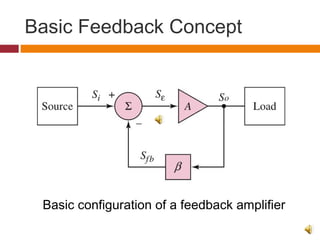 Basic Feedback Concept
Basic configuration of a feedback amplifier
 