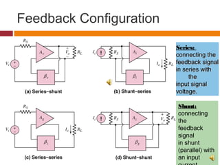 Feedback Configuration
Series:
connecting theconnecting the
feedback signalfeedback signal
in series within series with
thethe
input signalinput signal
voltage.voltage.
Shunt:
connecting
the
feedback
signal
in shunt
(parallel) with
an input
 