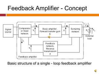 Feedback Amplifier - Concept
Basic structure of a single - loop feedback amplifier
 