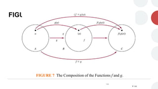 FIGURE 7 (2.3)
FIGURE 7 The Composition of the Functions f and g.
P. 141
106
 