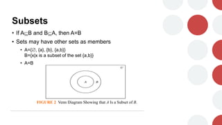 Subsets
• If AB and BA, then A=B
• Sets may have other sets as members
• A={, {a}, {b}, {a,b}}
B={x|x is a subset of the set {a,b}}
• A=B
FIGURE 2 Venn Diagram Showing that A Is a Subset of B.
 