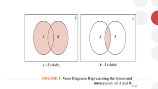 FIGURE 1 Venn Diagrams Representing the Union and
intersection of A and B.
P. 122
 
42
 