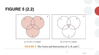 FIGURE 5 (2.2)
FIGURE 5 The Union and Intersection of A, B, and C.
P. 127
52
 