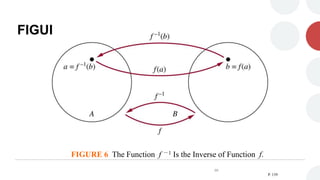 FIGURE 6 (2.3)
FIGURE 6 The Function f －1 Is the Inverse of Function f.
P. 139
99
 
