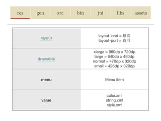 res gen src bin jni libs assets
layout
layout-land = 橫向

layout-port = 直向
drawable
xlarge = 960dp x 720dp

large = 640dp x 480dp

normal = 470dp x 320dp

small = 426dp x 320dp
menu Menu item
value
color.xml

string.xml

style.xml
 